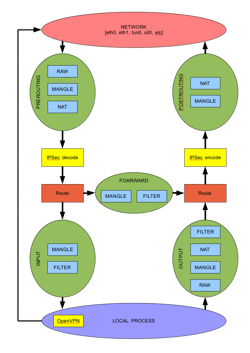 Iptables схема прохождения пакетов